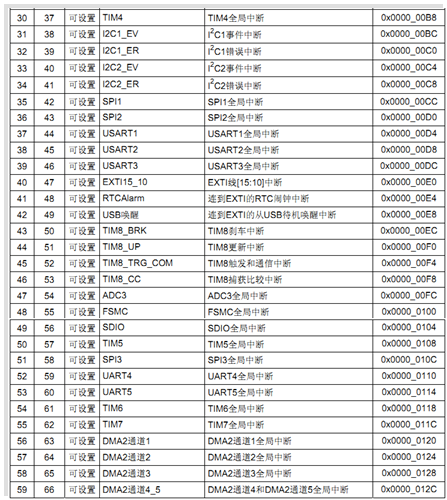 stm32——中断优先级管理
