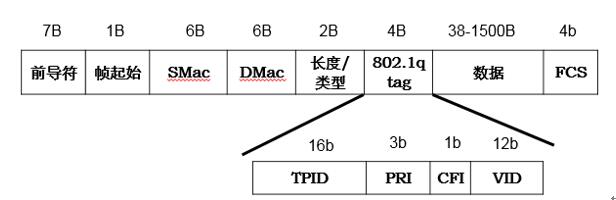 802.1q报文结构信息