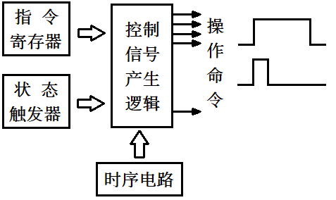 [计算机组成原理] 冯诺依曼结构原理及层次结构分析