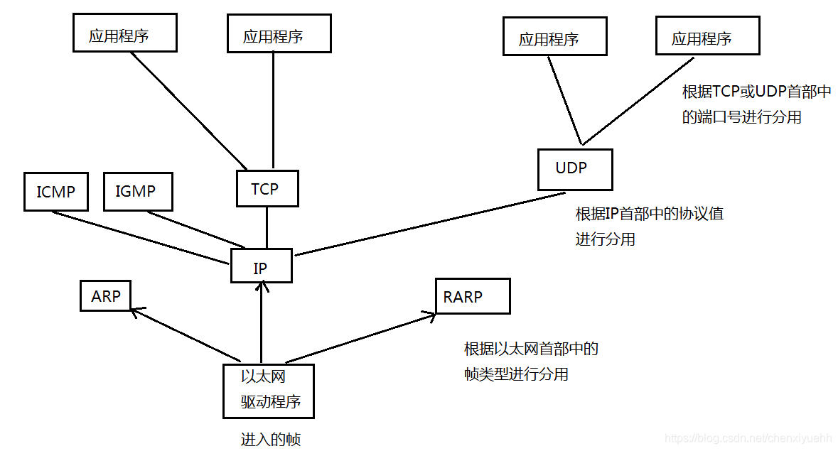 数据分用