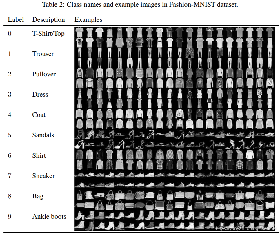 Dataset之Fashion-MNIST:Fashion-MNIST数据集简介、下载、使用方法之详细攻略_fashion mnist数据集 ...