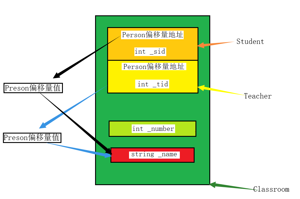 C++继承一览