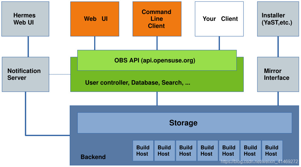 OBS(open build service)入门_openbuildserviceCSDN博客