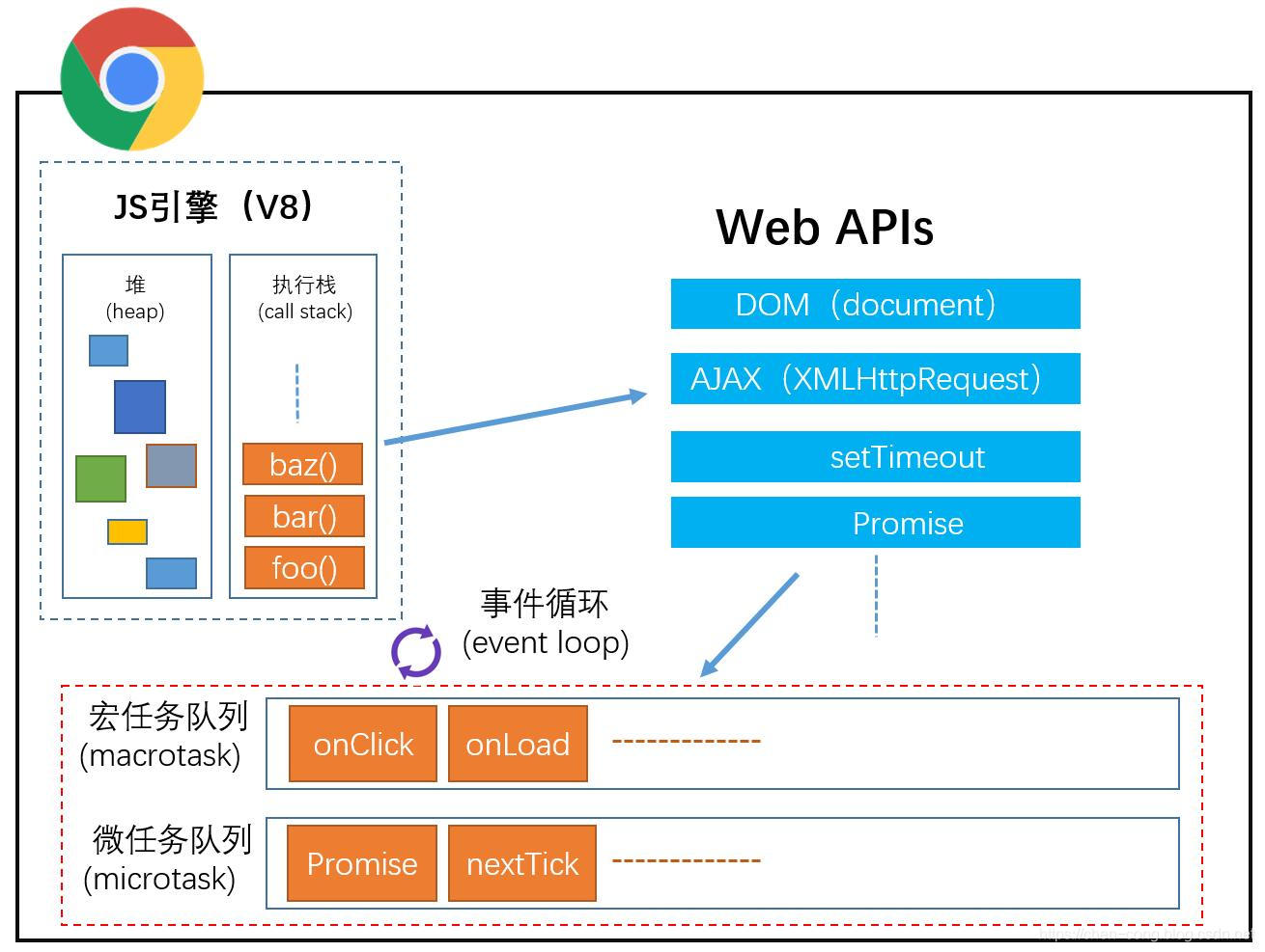 ES6浏览器模型