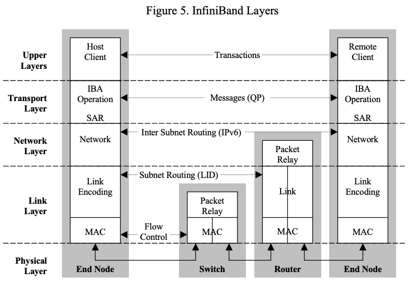 白皮书:InfiniBand简介_infiniband 服务类型-CSDN博客