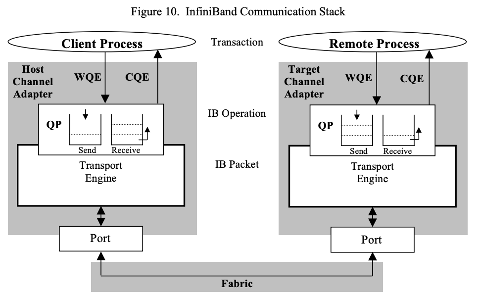白皮书:InfiniBand简介_infiniband 服务类型-CSDN博客