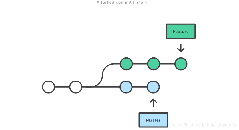 a-forked-commit-history