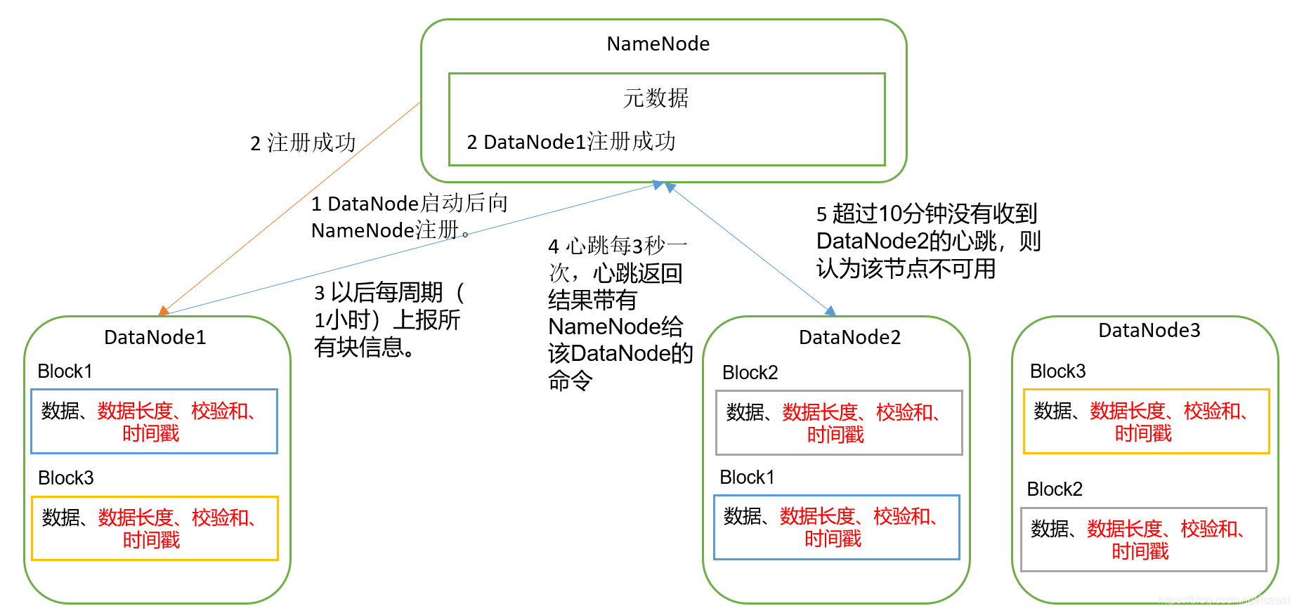 DataNode工作机制