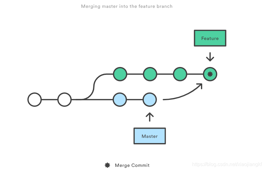 merging-master-into-the-feature-branch