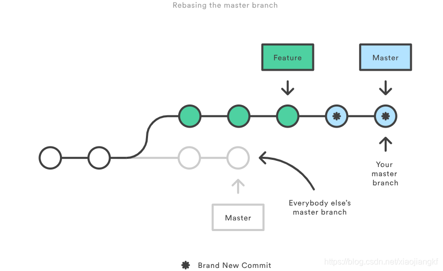 rebasing-the-master-branch