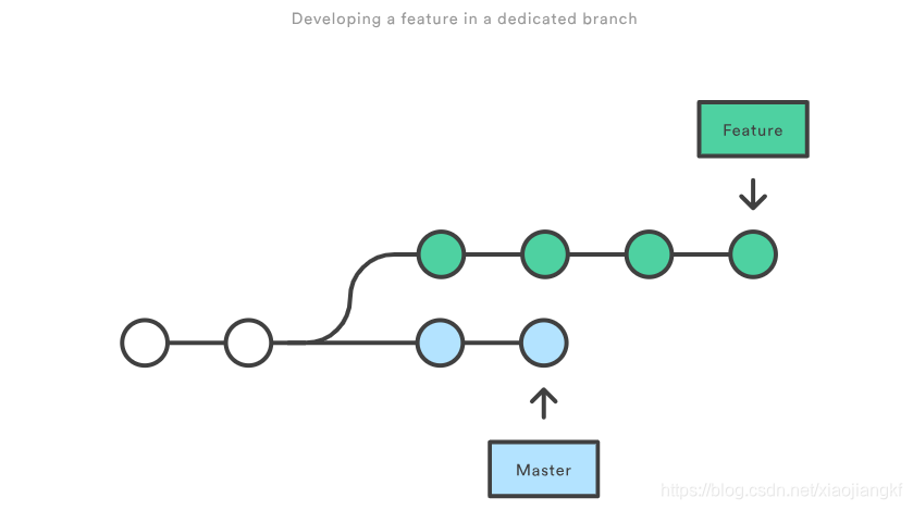 developing-a-feature-in-a-dedicated-branch