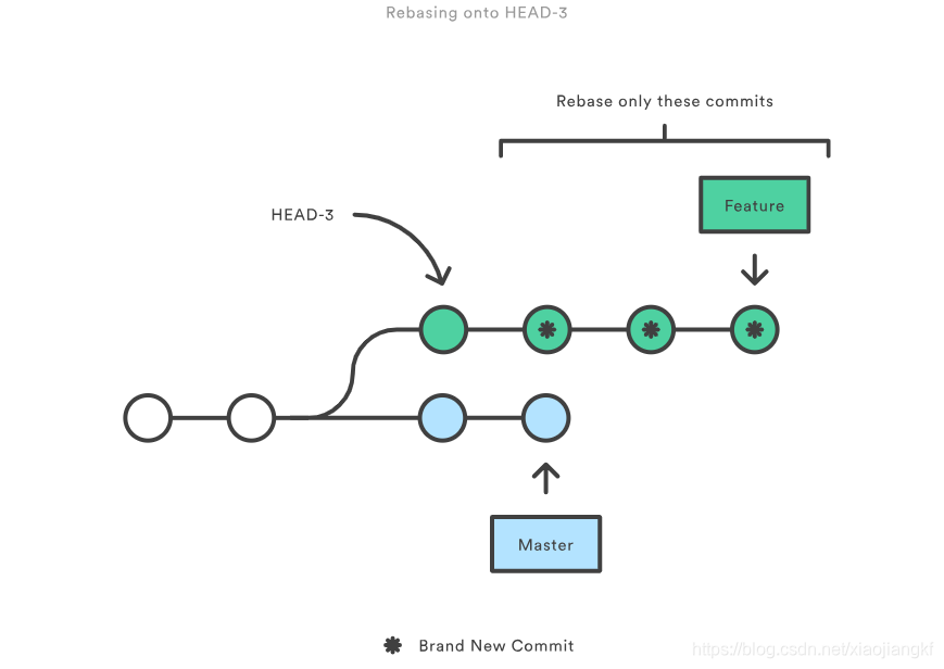 rebasing-onto-HEAD~3