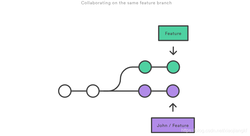 collaborating-on-the-same-feature-branch