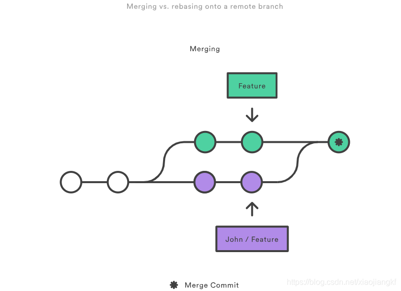 merging-vs-rebasing-onto-aremote-branch