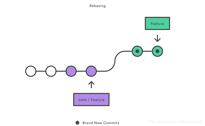 rebasing