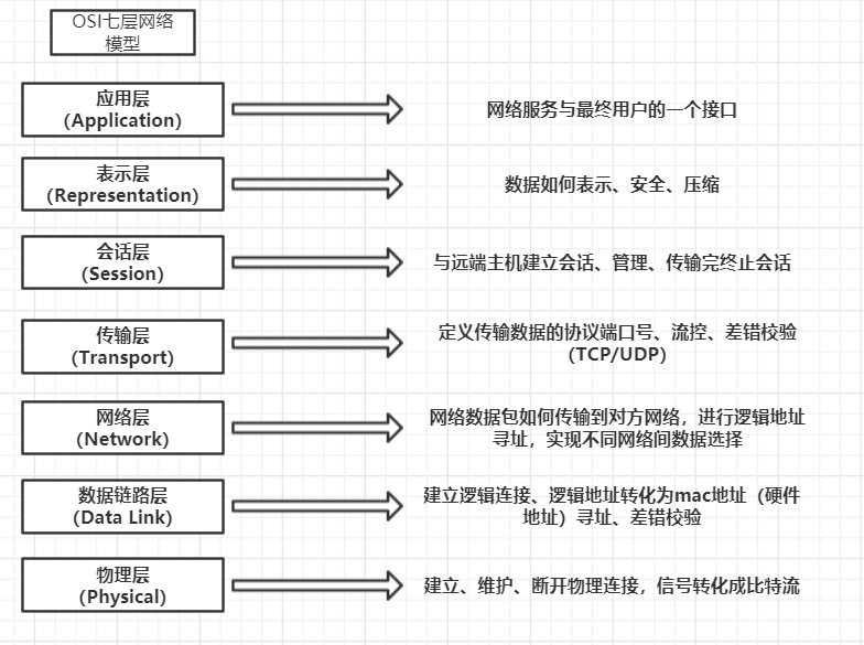 计算机网络基础（类别 | 性能指标 | OSI模型初识）