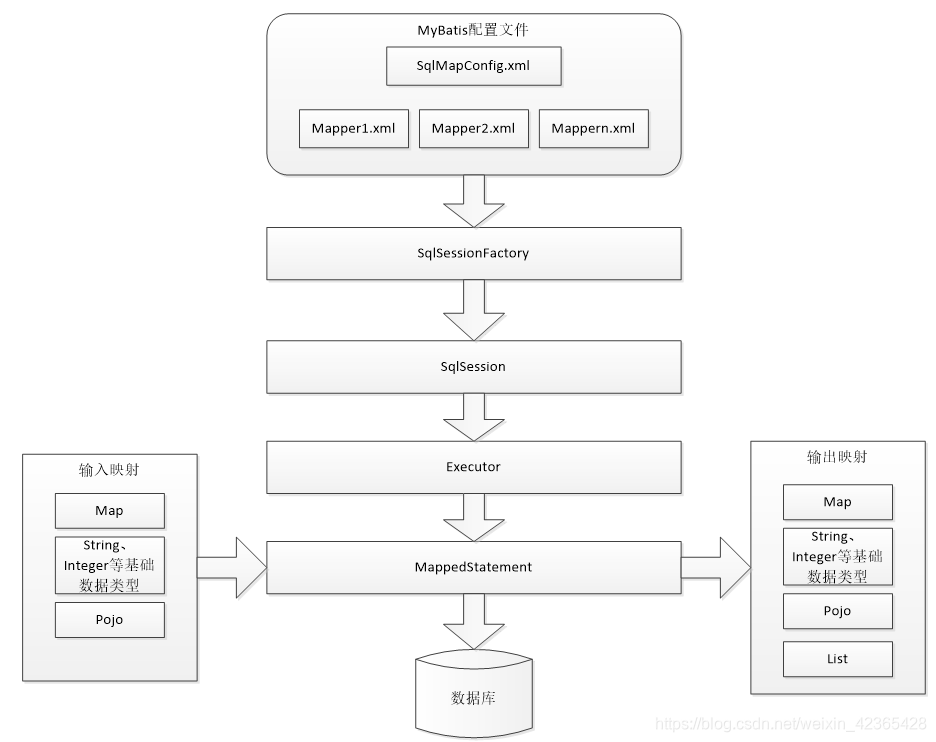 二.MyBatis 执 行 流 程 图.