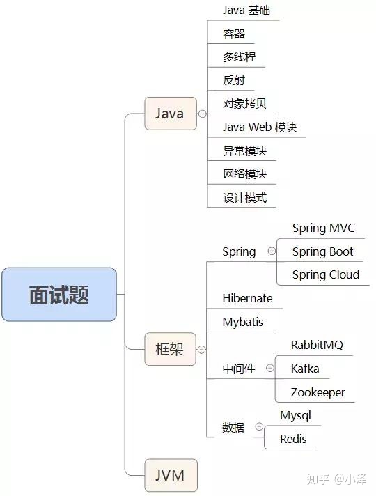 【面试系列】Java面试题大纲整理--转载于知乎@架构华山论剑