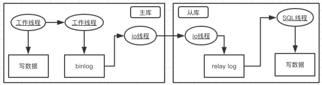 mysql 读写分离和主从同步原理