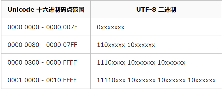 Unicode编码详解-CSDN博客