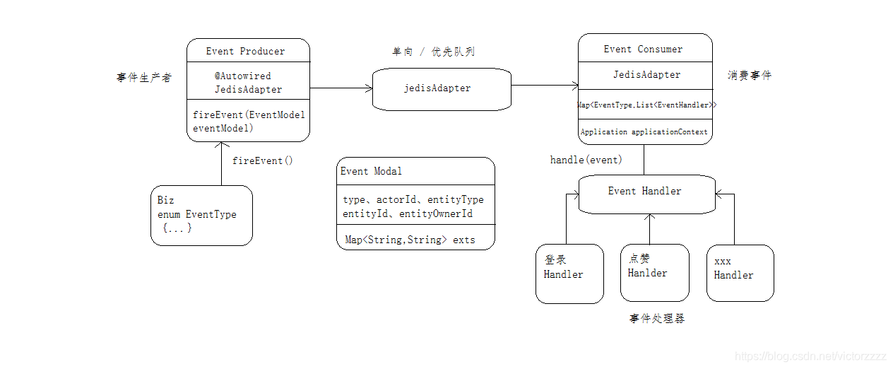 【项目】仿知乎网站项目梳理