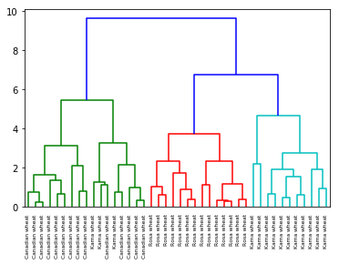 Datacamp 笔记代码 Unsupervised Learning in Python 第二章 Visualization with hierarchical clustering t-SNE