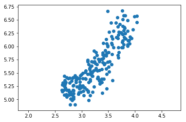 Datacamp 笔记代码 Unsupervised Learning in Python 第三章 Decorrelating your data and dimension reduction