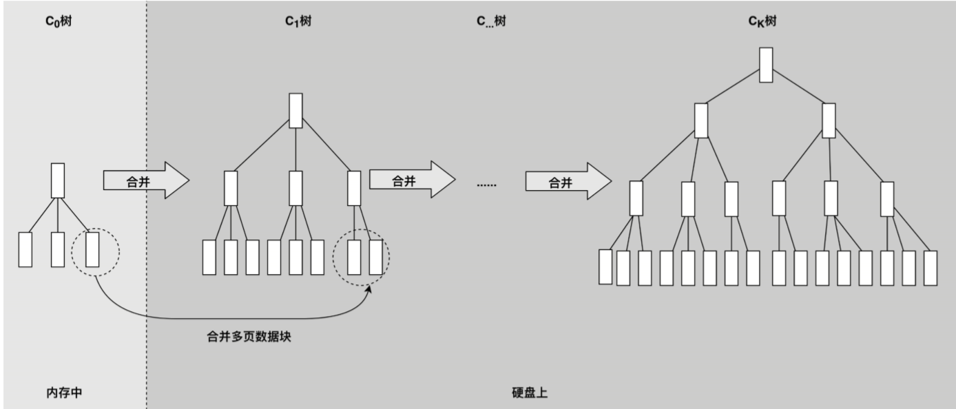 BigTable的开源实现：HBase