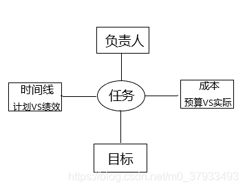 传统项目的五个基本元素