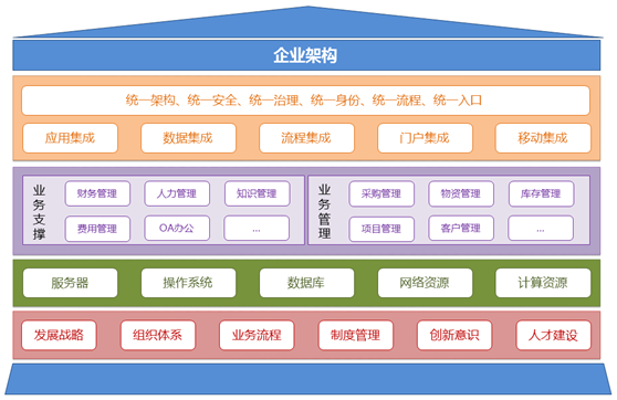 企业信息化基础设施建设分析