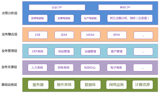 企业信息化基础设施建设分析