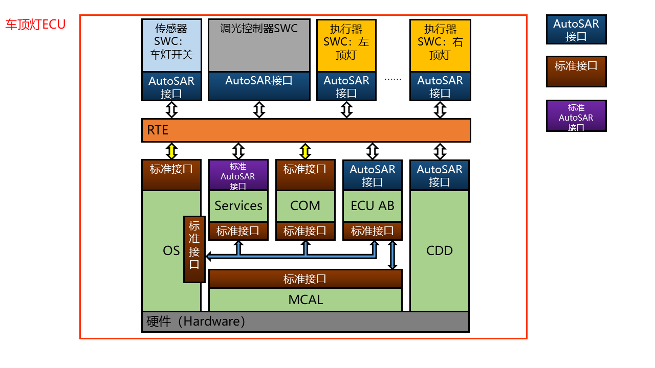 AutoSAR系列讲解（入门篇）3.6-RTE与Interface接口_rte interface-CSDN博客