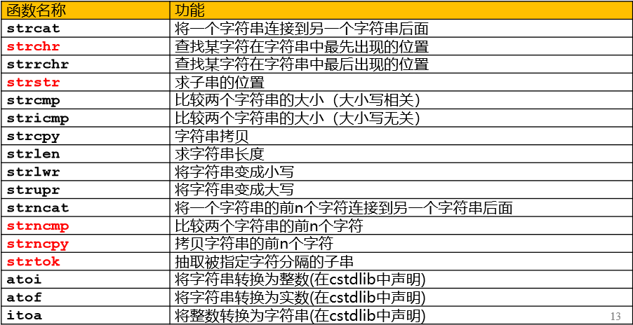 字符串操作库函数