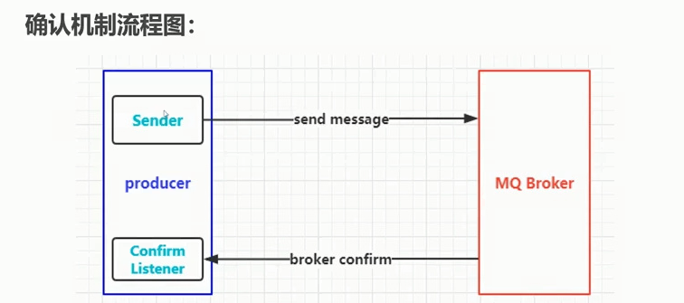 Confirm确认消息流程图
