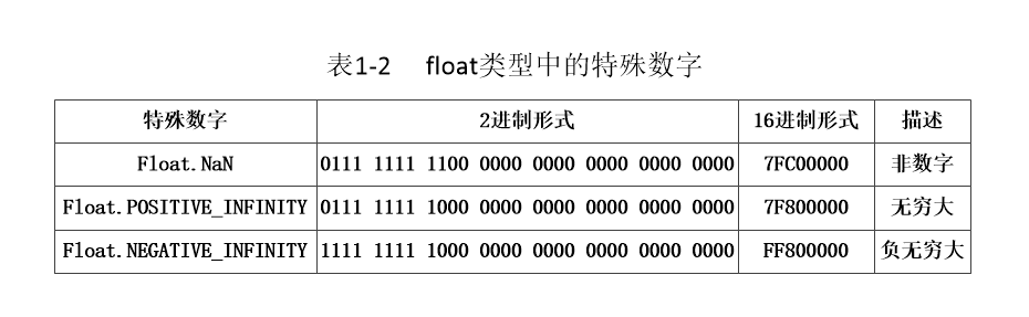 float类型_flaot的0.1用二进制怎么表示-CSDN博客