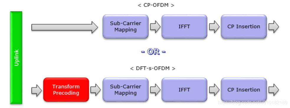 Dft Ofdm 5G学习笔记:波形_dft-s-ofdm-CSDN博客