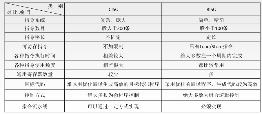 指令系统 —— CISC和RISC