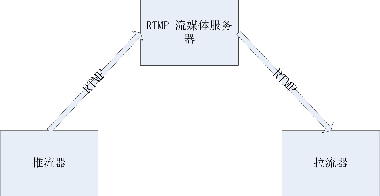 音视频开发---ffmpeg rtmp推流_网络流媒体实现三方库-CSDN博客