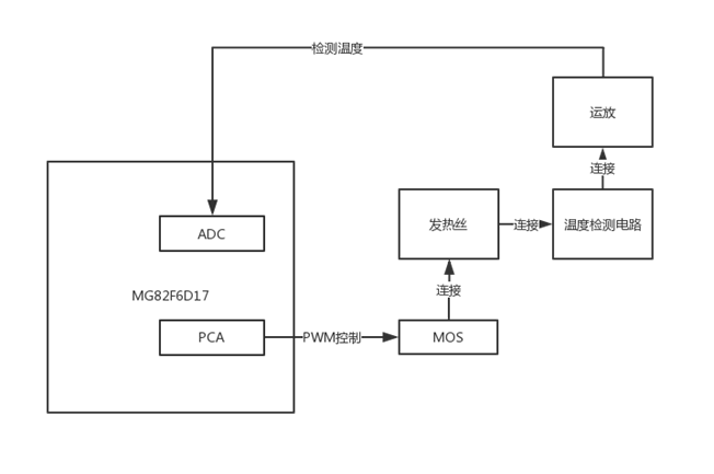 Demo结构框图