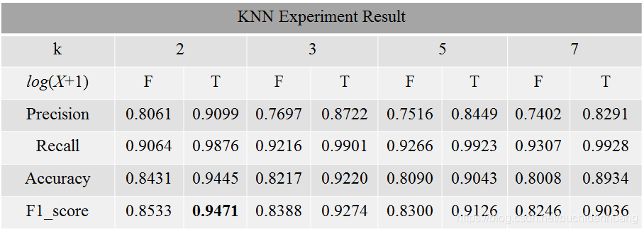 KNN实验结果