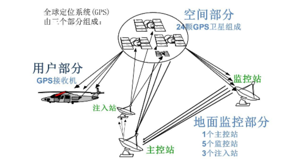 gps的定位原理,定位方式与协议规范