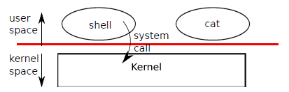 shell 的 层级