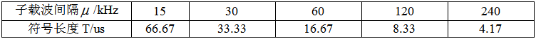 子载波间隔/kHz	15	30	60	120	240符号长度T/us	66.67	33.33	16.67	8.33	4.17