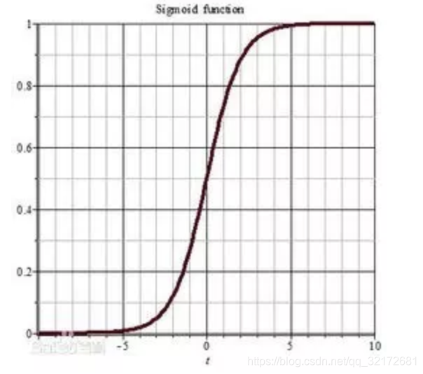 sigmoid函数和softmax函数-CSDN博客