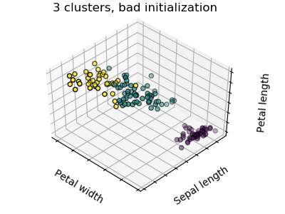 聚类(四)KMeans基本框架\KMeans++实现\K-Means使用 load_iris_c# kmeans++-CSDN博客