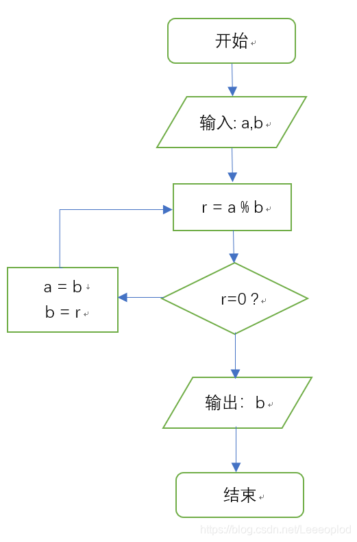 基础算法001 欧几里得算法 求最大公约数 求最小公倍数 湖水微澜 程序员宅基地 程序员宅基地 基础算法001 欧几里得算法 求最大公约数 求最小公倍数 湖水微澜 程序员宅基地 程序员宅基地