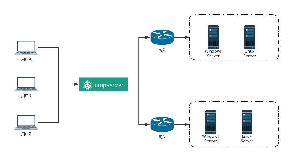 Jumpserver使用说明_jumpserver一个账号最多几个人登-CSDN博客