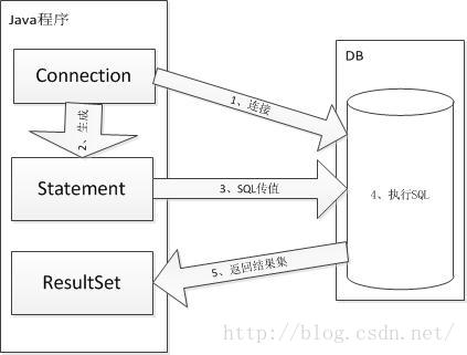 jdbc使用步骤及原理