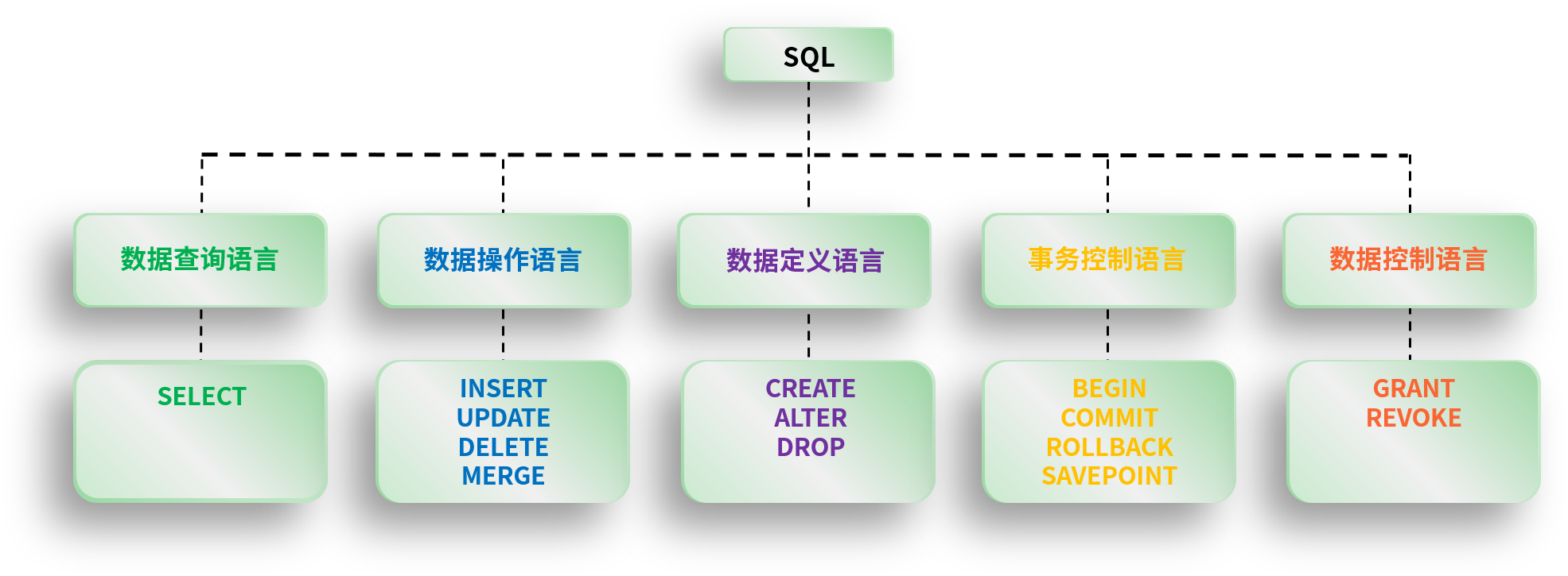 sql