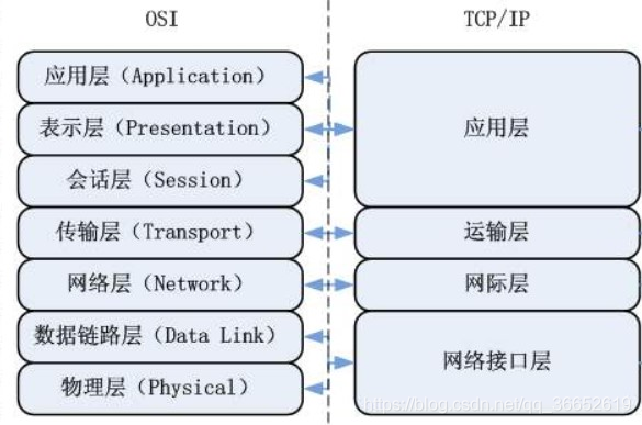 计算机网络基础(TCP/IP协议四层模型)_网络层ip协议数据单元称为-CSDN博客